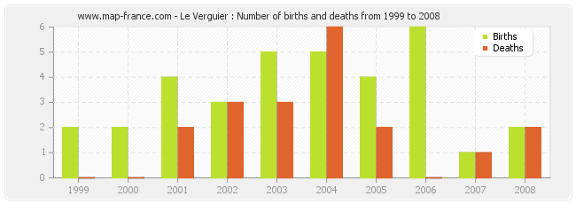 Le Verguier : Number of births and deaths from 1999 to 2008
